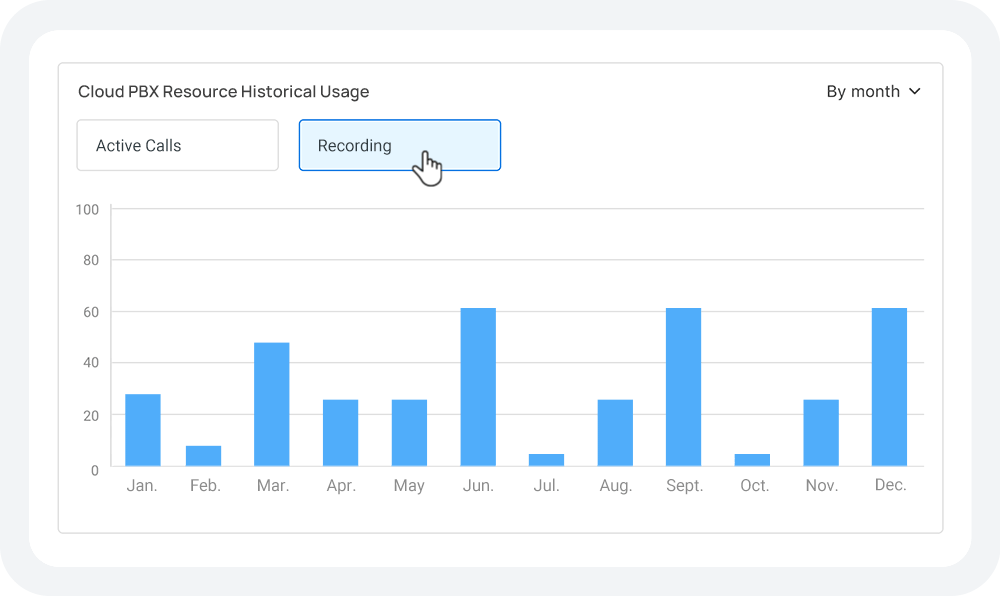 cloud pbx resource historical usage monitor