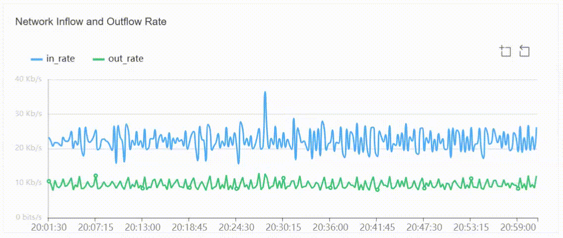 network rate