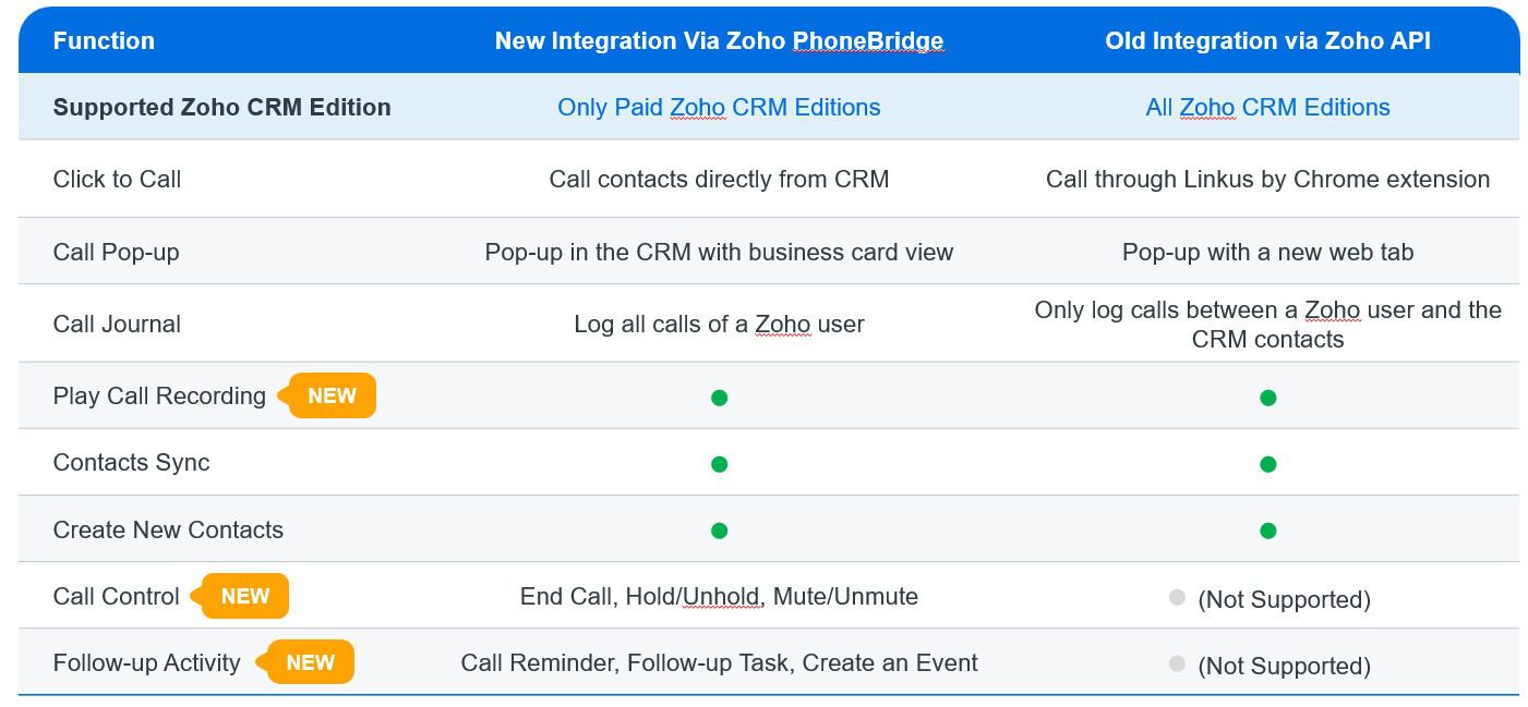 zoho crm entegrasyon yontemleri