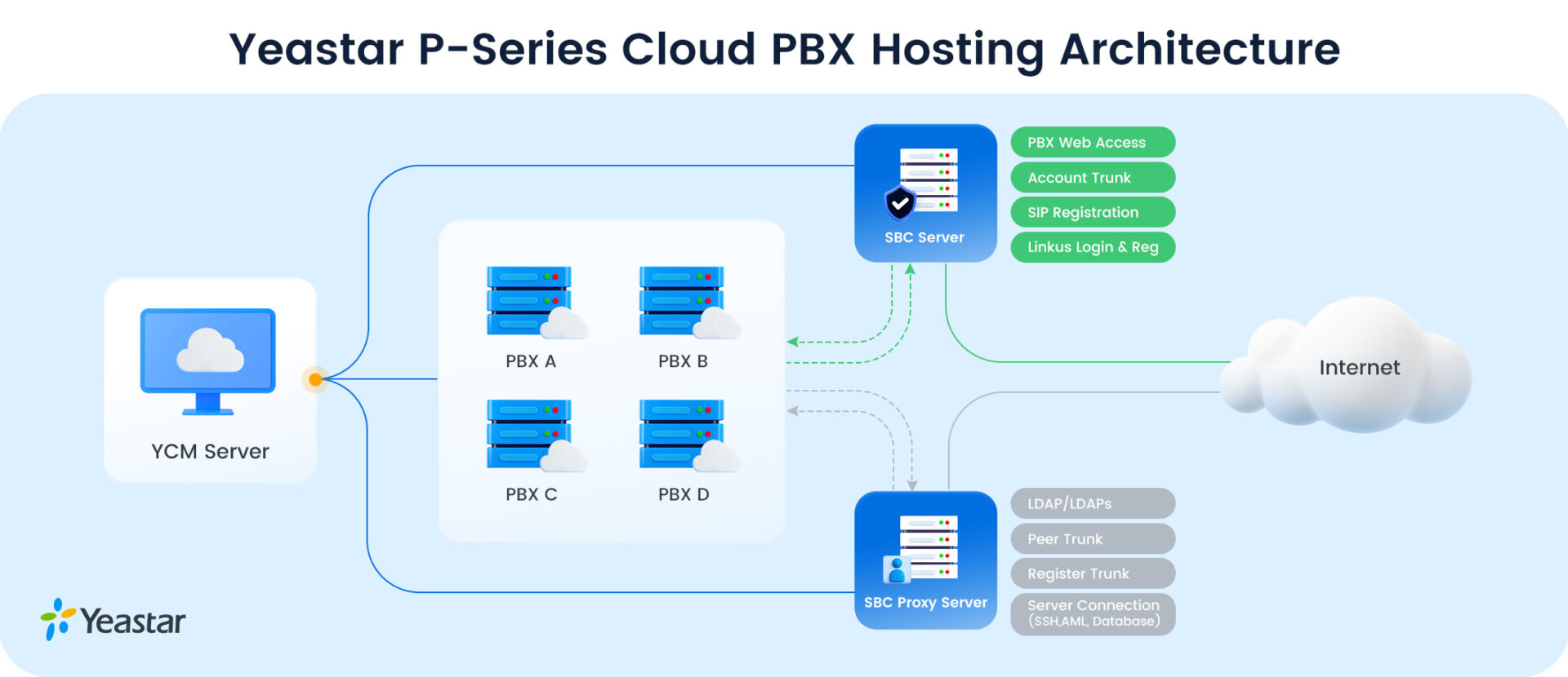 yeastar p serisi cloud santral