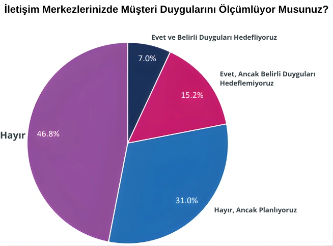 iletisim merkezlerinizde musteri duygularini olcumluyor musunuz